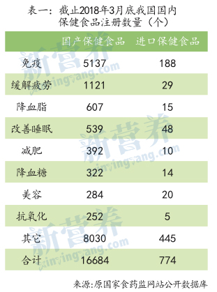 免疫和运动营养型产品大流行 新植物推动健康释放更大潜能 新营养